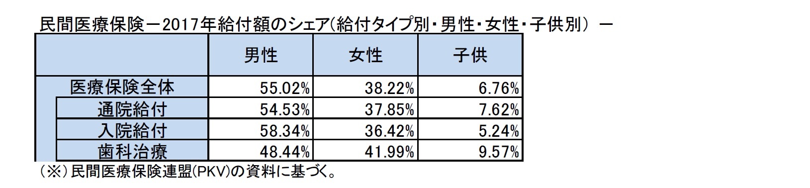 民間医療保険-2017年給付額のシェア(給付タイプ別・男性・女性・子供別) -