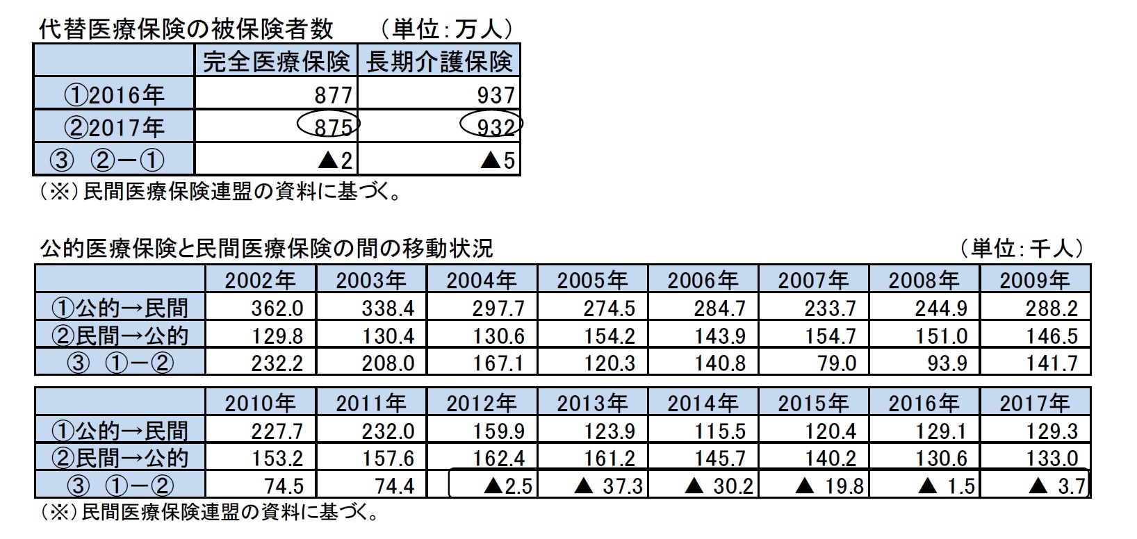 代替医療保険の被保険者数/公的医療保険と民間医療保険の間の移動状況