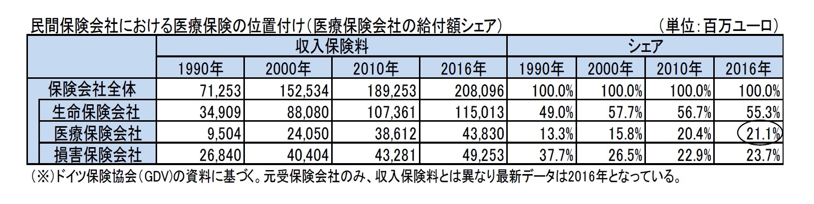 民間保険会社における医療保険の位置付け（医療保険会社の給付額シェア）