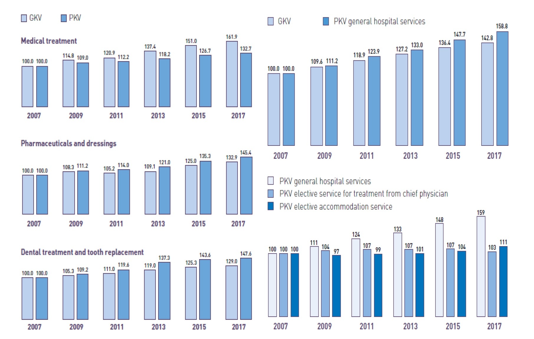 公的医療(GKV)と民間医療(PKV)の給付額(被保険者当たり)を給付別に2006年数値を100とした場合の推移