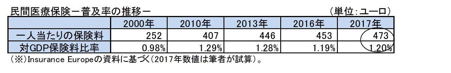 民間医療保険-普及率の推移-