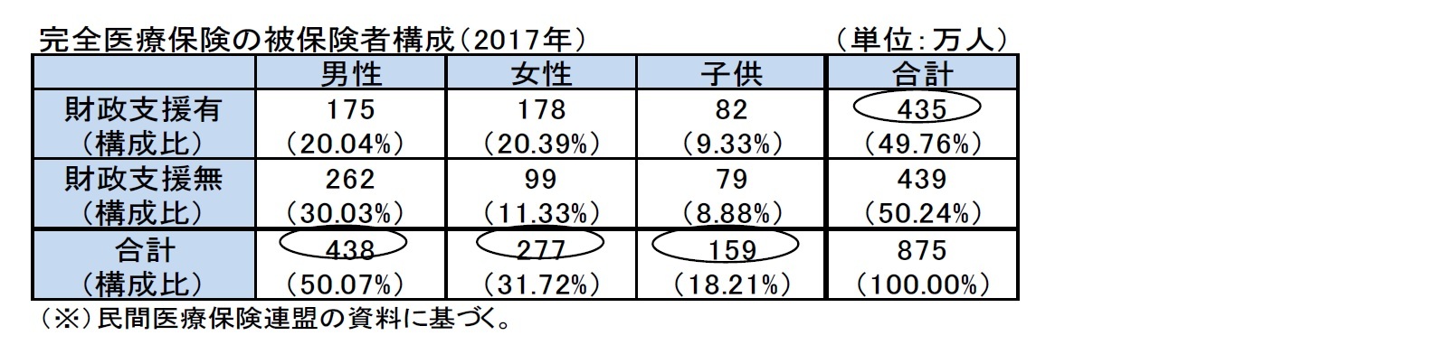 完全医療保険の被保険者構成（2017年）