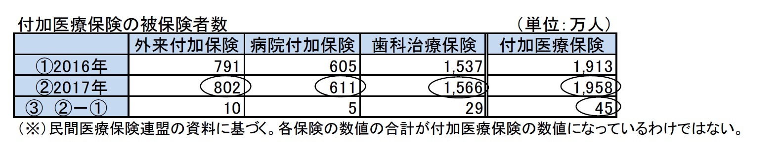 付加医療保険の被保険者数