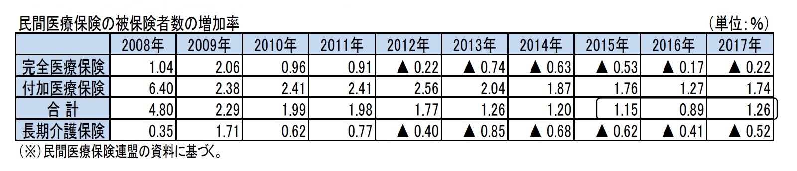 民間医療保険の被保険者数の増加率