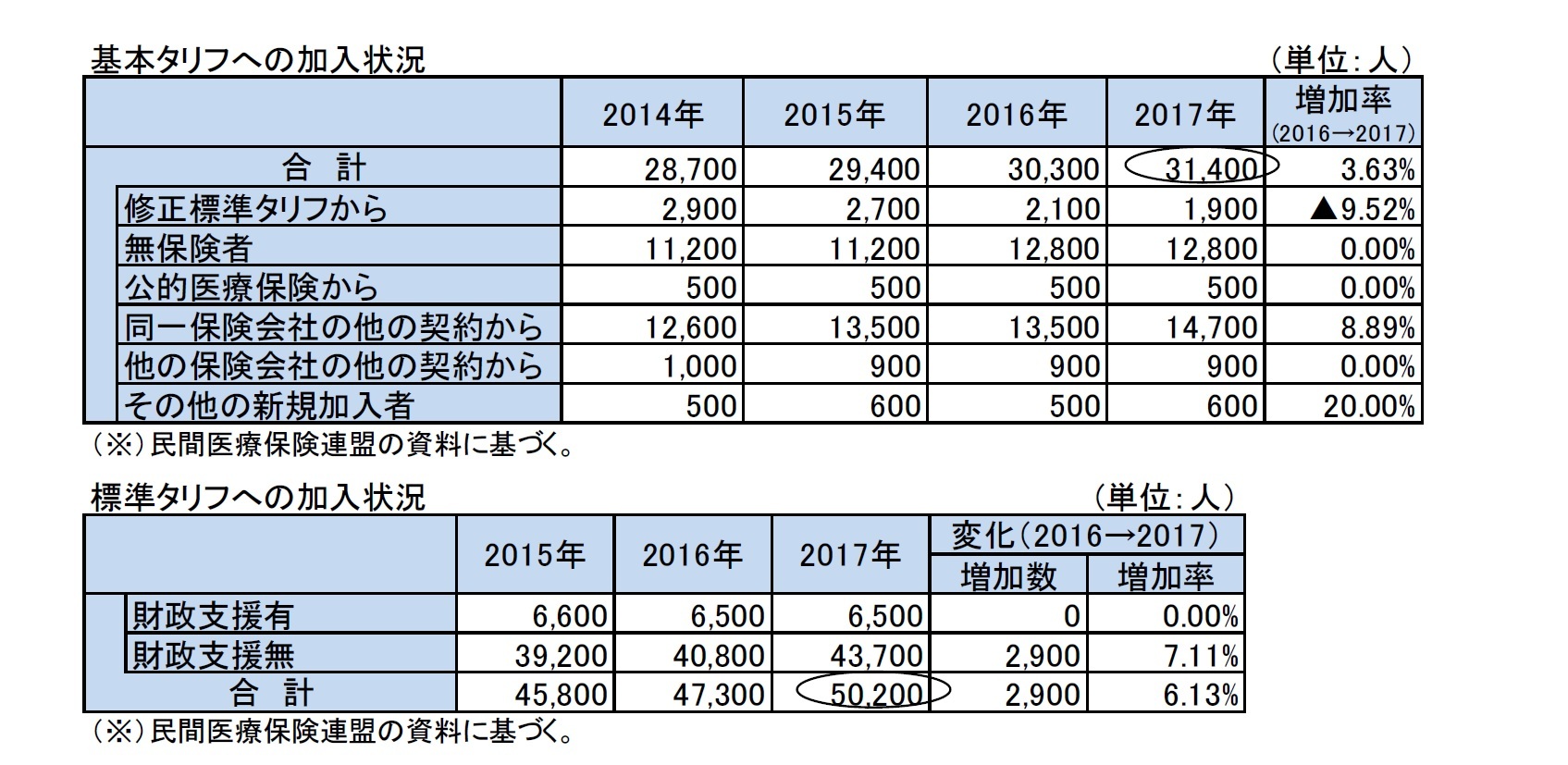 基本タリフへの加入状況/標準タリフへの加入状況