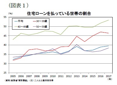 (図表1)住宅ローンを払っている世帯の割合