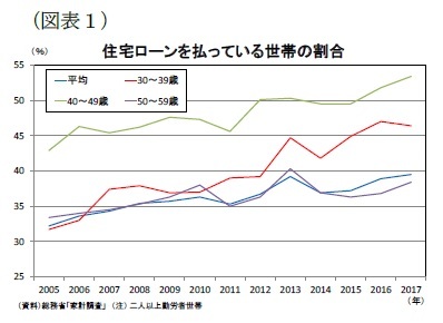 （図表１）住宅ローンを払っている世帯の割合