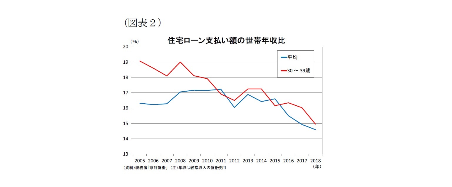 (図表2)住宅ローン支払い額の世帯年収比