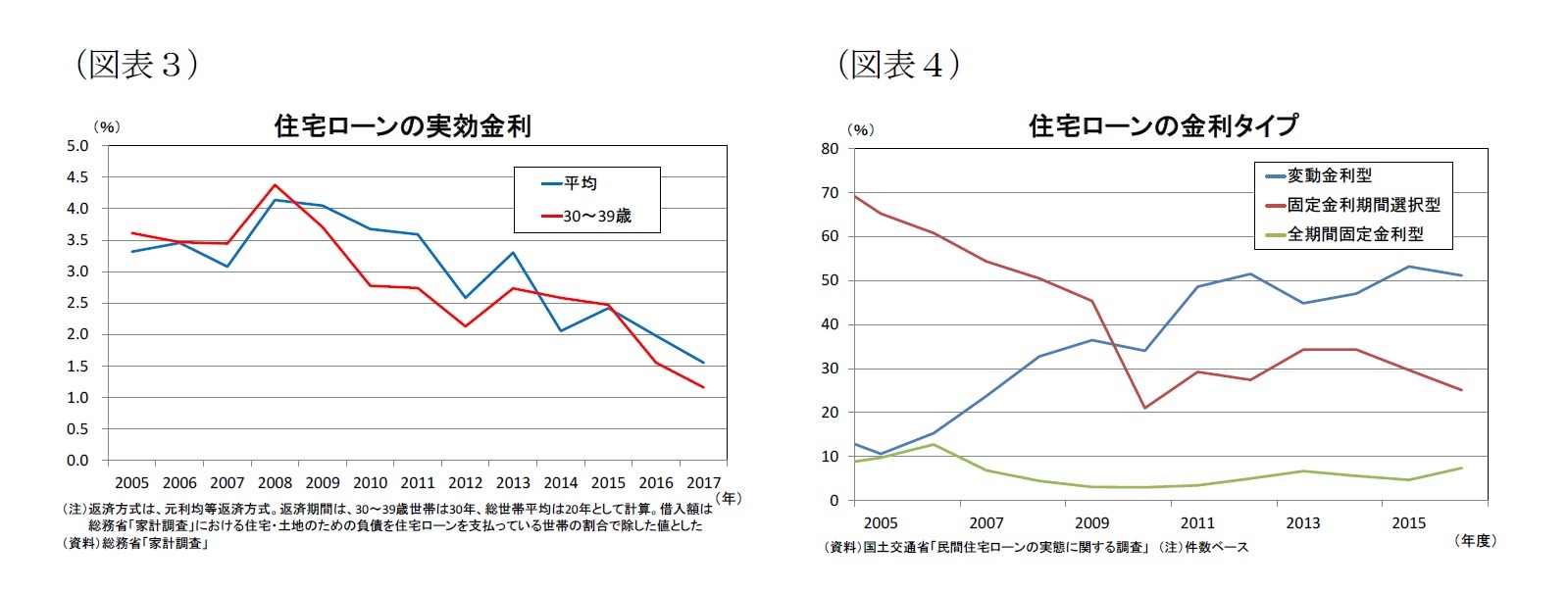 （図表３）住宅ローンの実効金利/（図表４）住宅ローンの金利タイプ