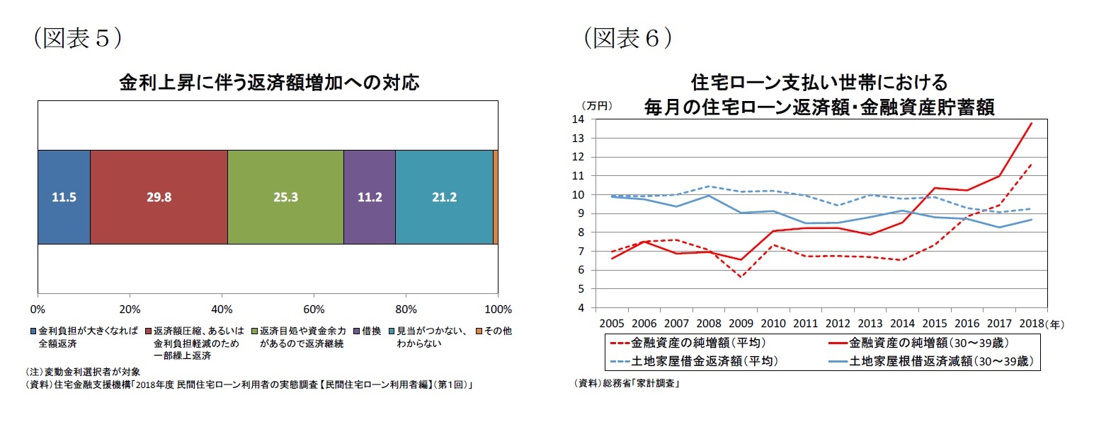 (図表5)金利上昇に伴う返済額増加への対応/(図表6)住宅ローン支払い世帯における毎月の住宅ローン返済額・金融資産貯蓄額