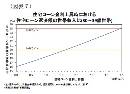 (図表7)住宅ローン金利上昇時における(%) 住宅ローン返済額の世帯収入比(30~39歳世帯)