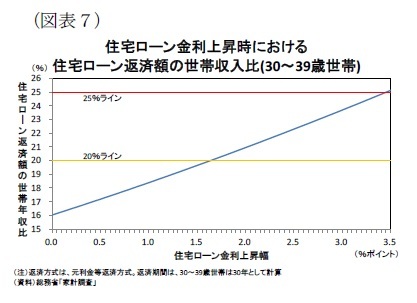 （図表７）住宅ローン金利上昇時における（％） 住宅ローン返済額の世帯収入比(30～39歳世帯)