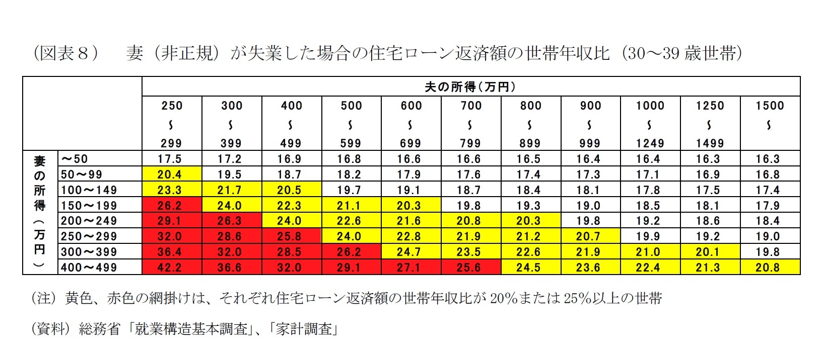 (図表8) 妻(非正規)が失業した場合の住宅ローン返済額の世帯年収比(30~39 歳世帯)