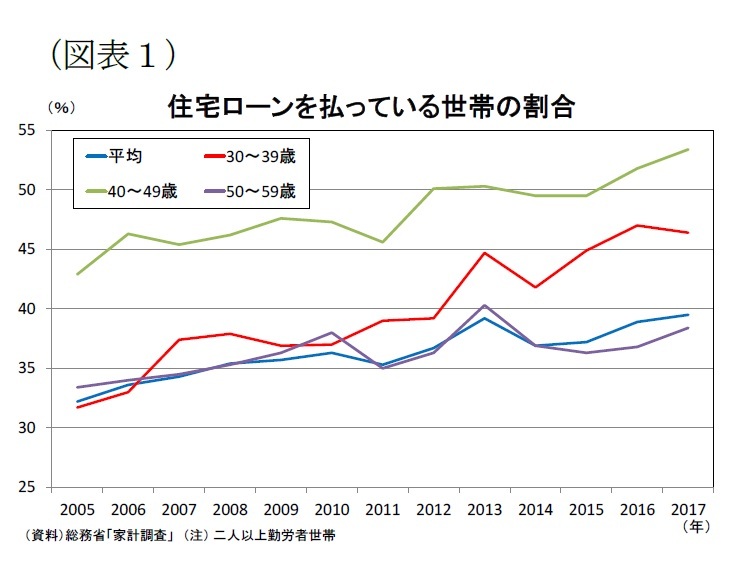 堅実な30代の住宅ローン返済 変動金利の割合が増加するも 貯蓄を行い金利上昇に備え ニッセイ基礎研究所 堅実な30代の住宅ローン返済 変動金利の割合が増加するも 貯蓄を行い金利上昇に備え ニッセイ基礎研究所