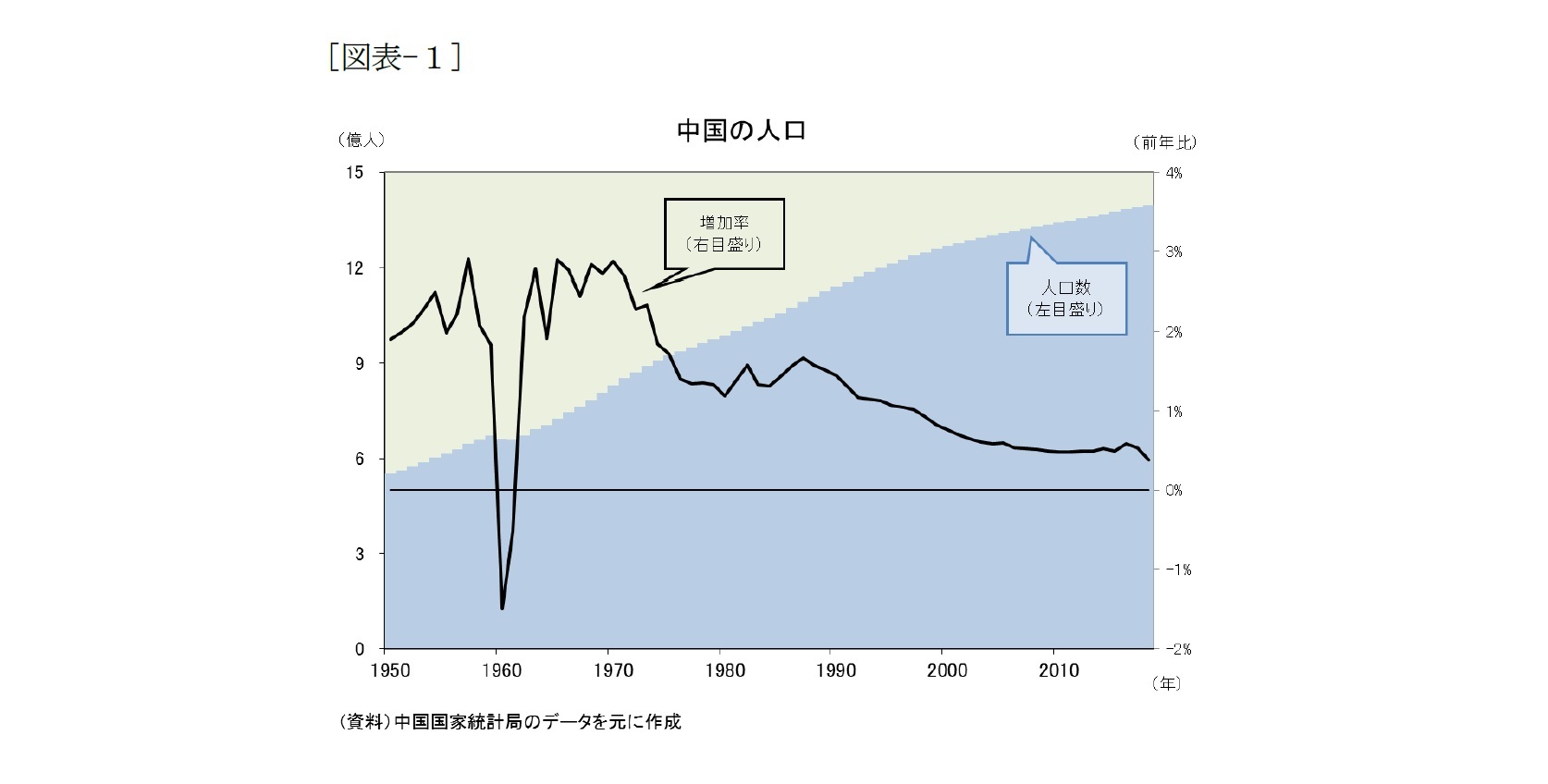 (図表-1)中国の人口