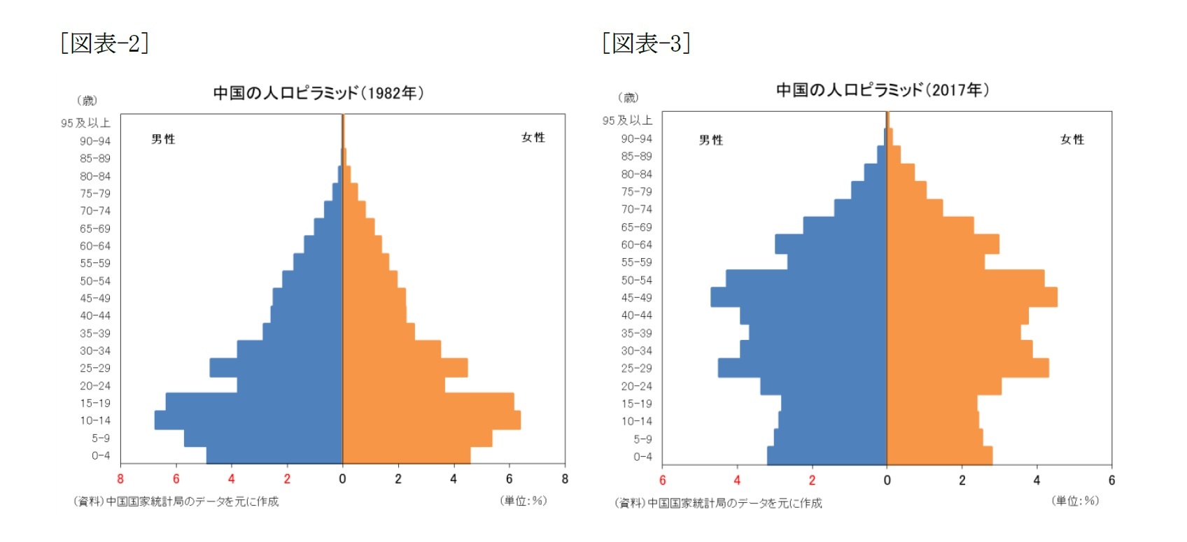 (図表-2)中国の人口ピラミッド(1982年)/(図表-3)中国の人口ピラミッド(2017年)