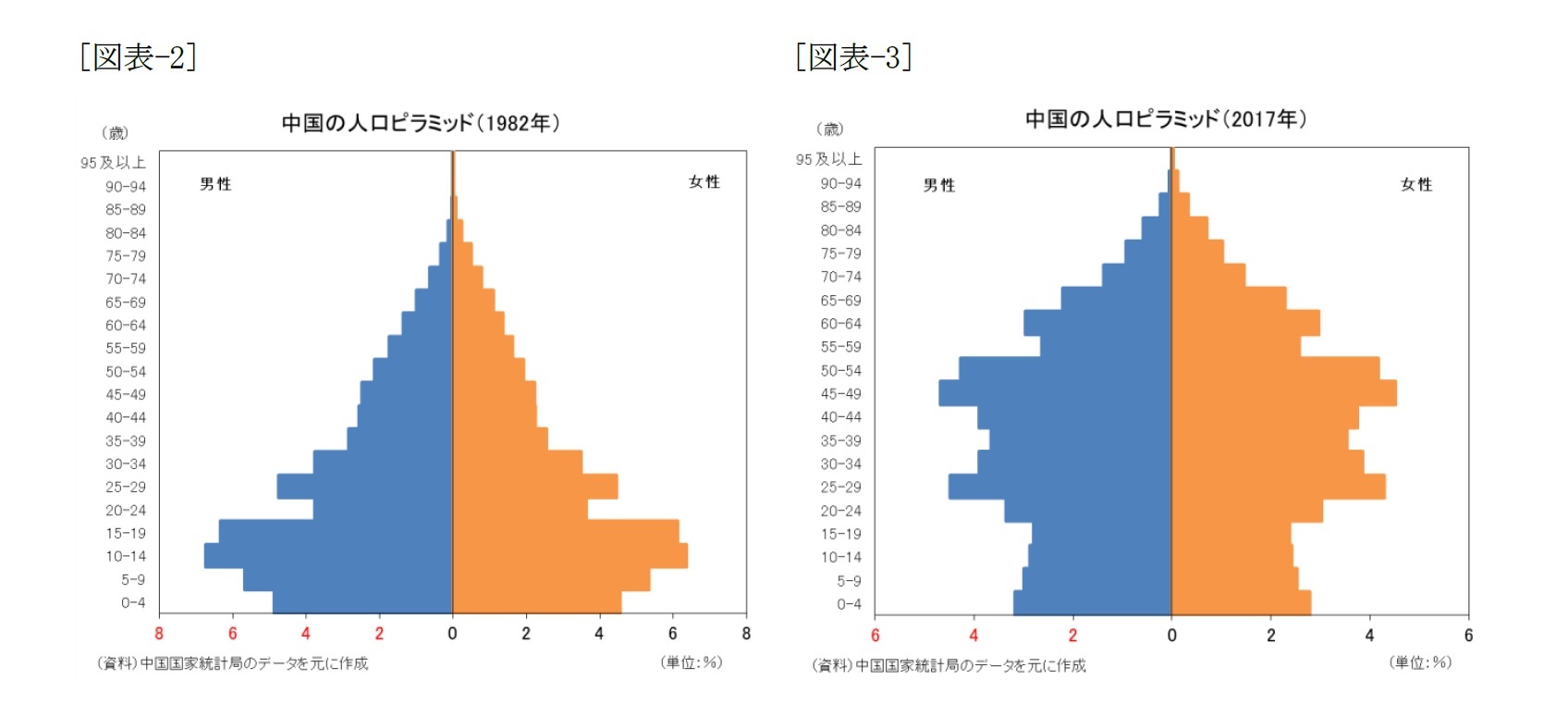 （図表-2）中国の人口ピラミッド(1982年)/（図表-3）中国の人口ピラミッド(2017年)