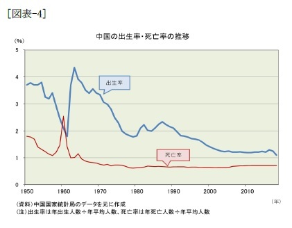 （図表-4）中国の出生率・死亡率の推移