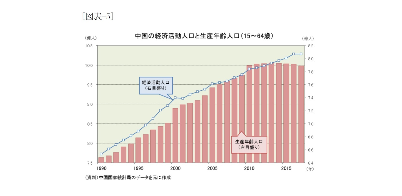 （図表-5）中国の経済活動人口と生産年齢人口(15～64歳)