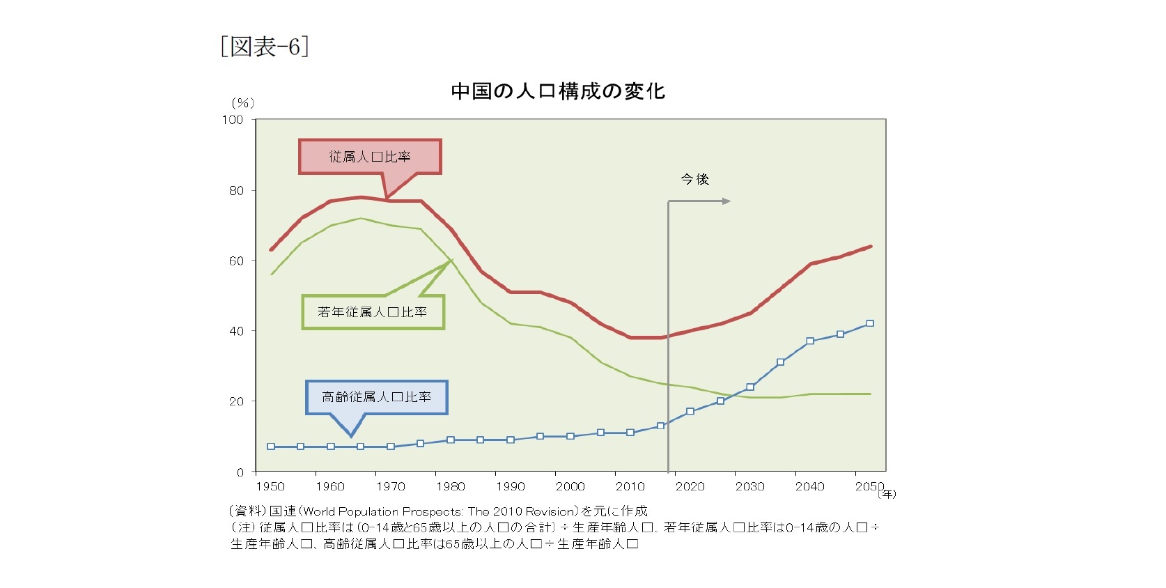 (図表-6)中国の人口構成の変化