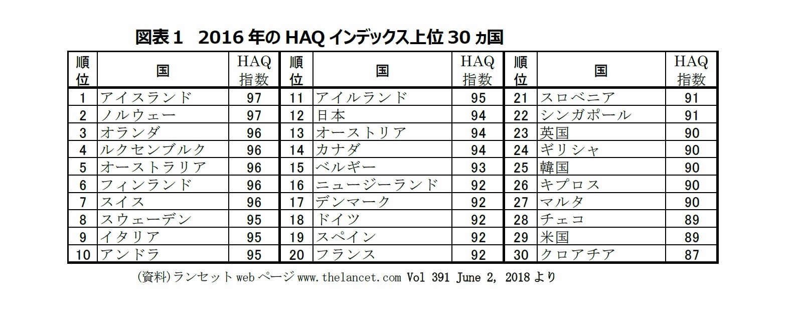 図表1 2016年のHAQインデックス上位30ヵ国