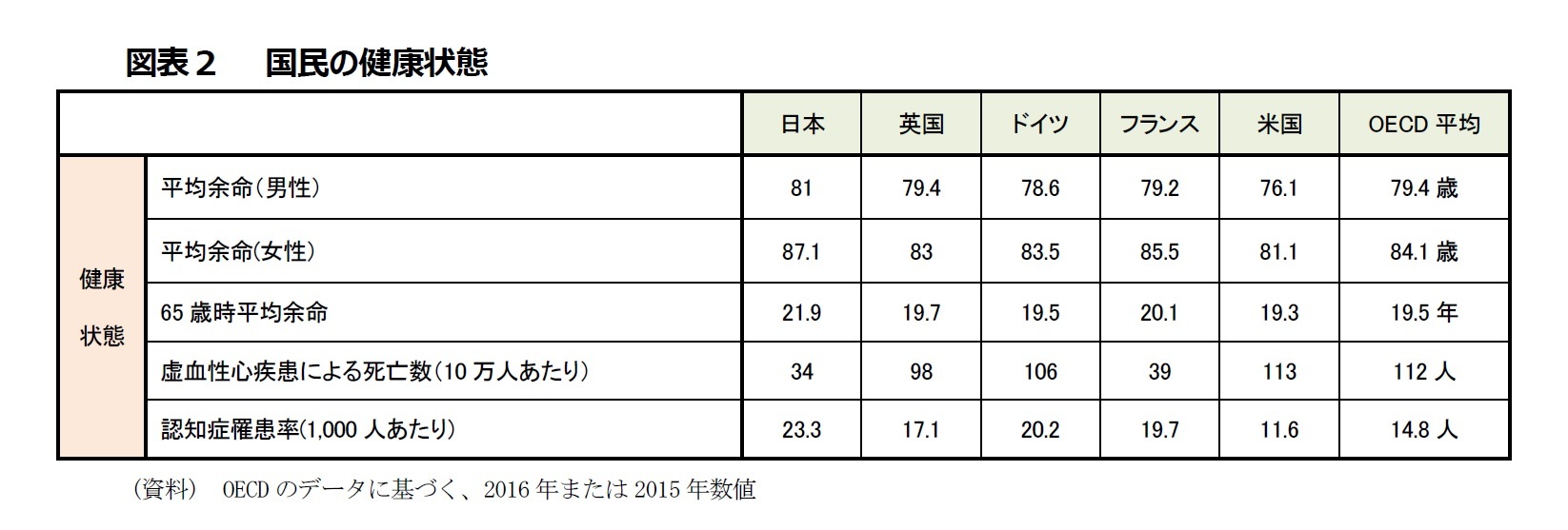 図表2 国民の健康状態