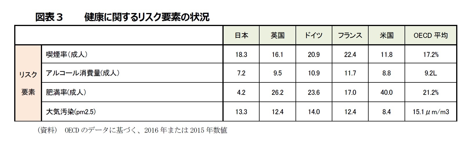 図表３　健康に関するリスク要素の状況