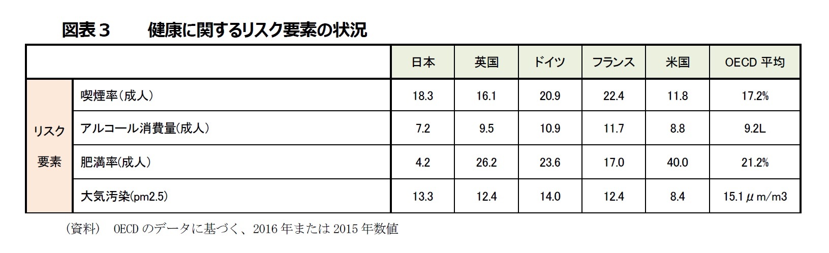 図表3 健康に関するリスク要素の状況