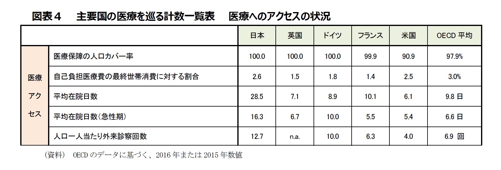 図表４　主要国の医療を巡る計数一覧表　医療へのアクセスの状況　