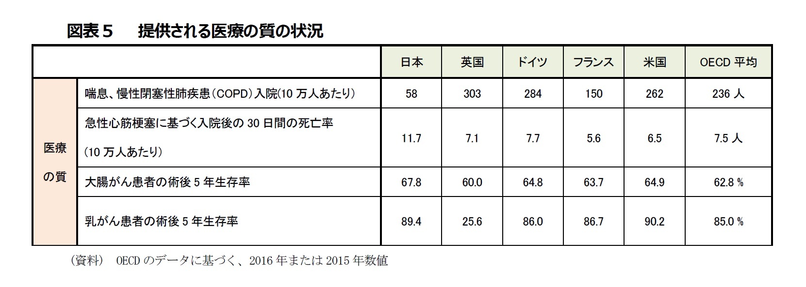 図表５　提供される医療の質の状況