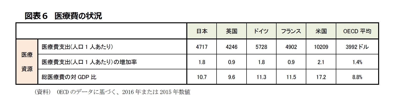 図表６　医療費の状況