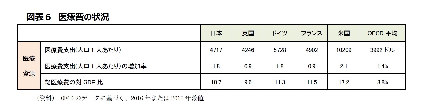 図表6 医療費の状況