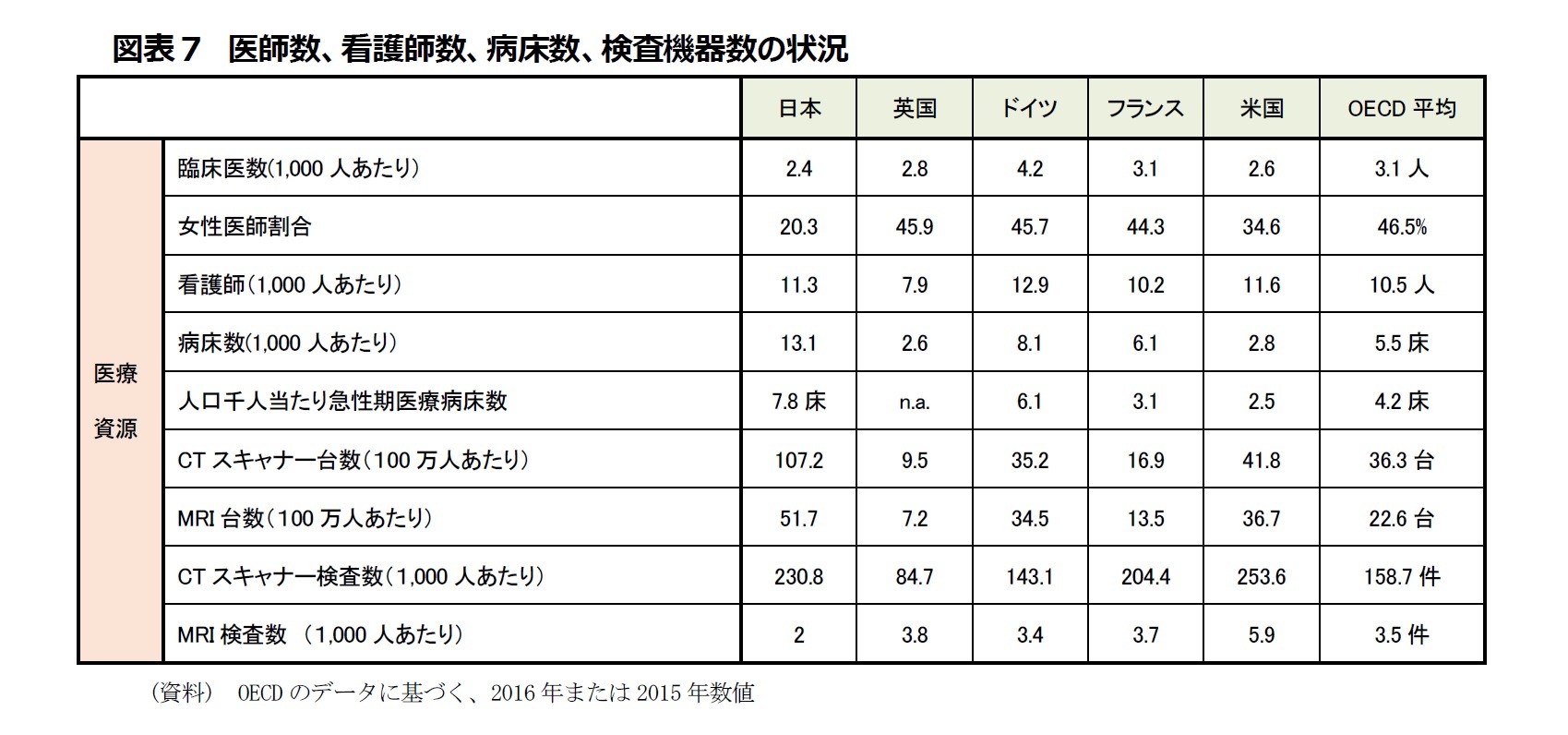 図表７　医師数、看護師数、病床数、検査機器数の状況