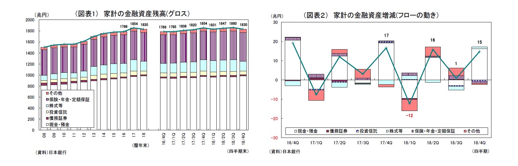 （図表1） 家計の金融資産残高(グロス）/（図表２） 家計の金融資産増減(フローの動き）