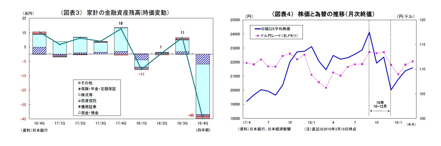 （図表３） 家計の金融資産残高(時価変動）/（図表４） 株価と為替の推移（月次終値）