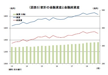 （図表５）家計の金融資産と金融純資産