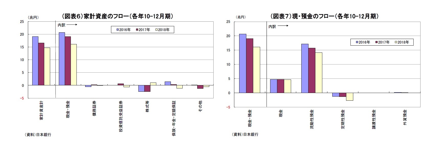 （図表６）家計資産のフロー（各年10-12月期）/（図表７）現・預金のフロー（各年10-12月期）