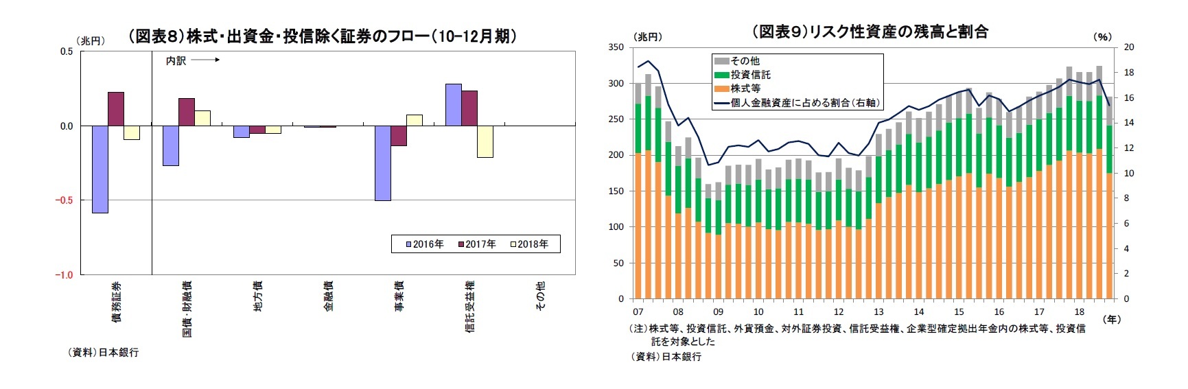 （図表８）株式・出資金・投信除く証券のフロー（10-12月期）/図表９）リスク性資産の残高と割合