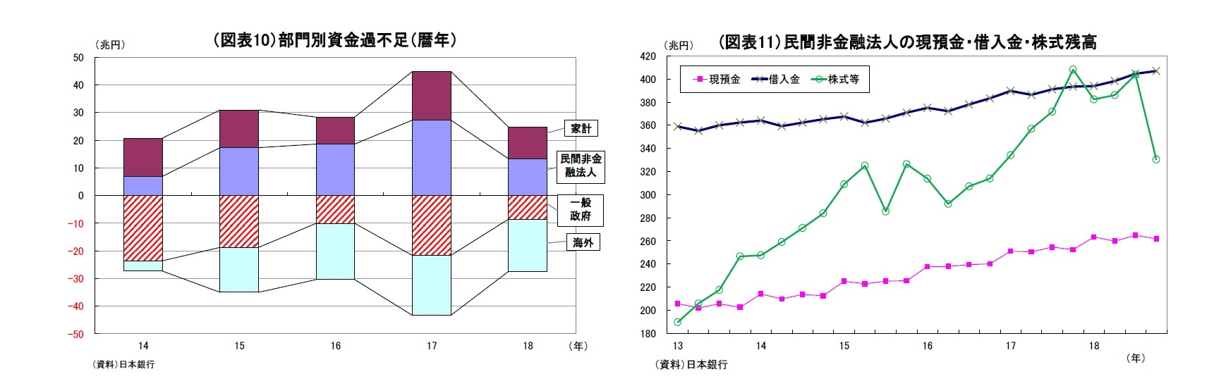 （図表10）部門別資金過不足（暦年）/(図表11）民間非金融法人の現預金・借入金・株式残高