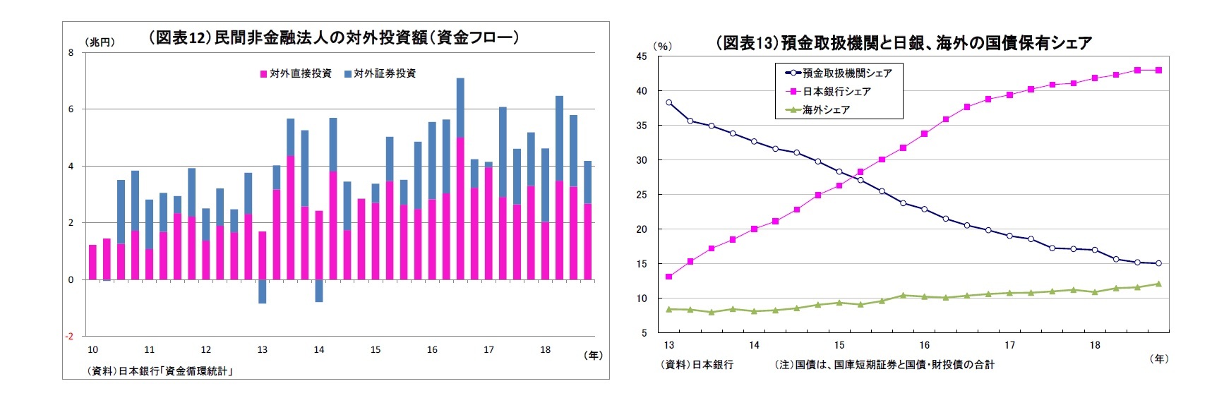 （図表12）民間非金融法人の対外投資額（資金フロー）/（図表13）預金取扱機関と日銀、海外の国債保有シェア