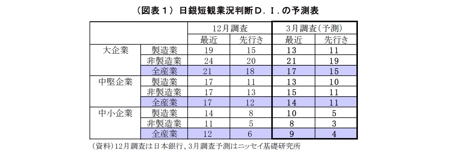 （図表１）日銀短観業況判断Ｄ.Ｉ.の予測表