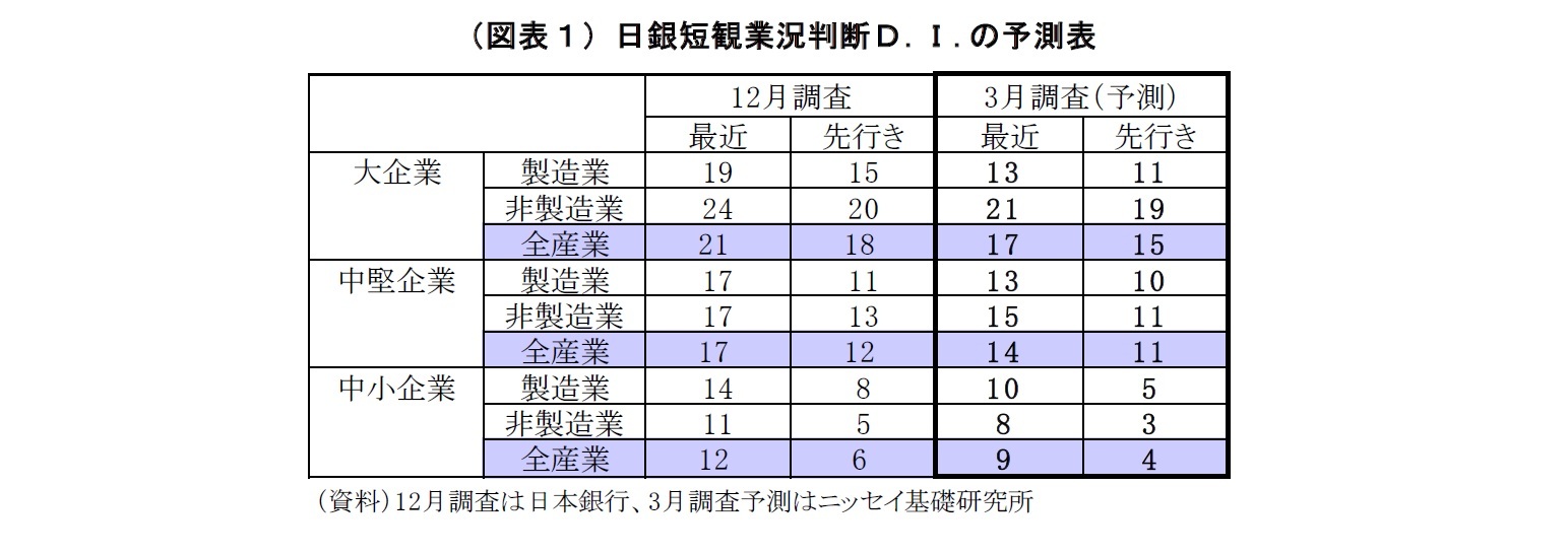 （図表１）日銀短観業況判断Ｄ.Ｉ.の予測表