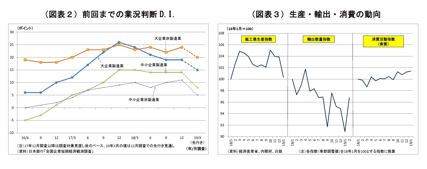 (図表2)前回までの業況判断D.I./(図表3)生産・輸出・消費の動向