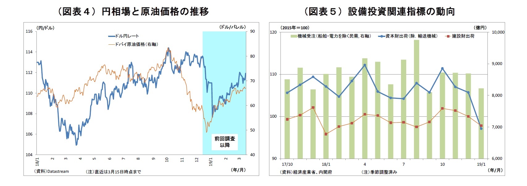 （図表４）円相場と原油価格の推移/（図表５）設備投資関連指標の動向