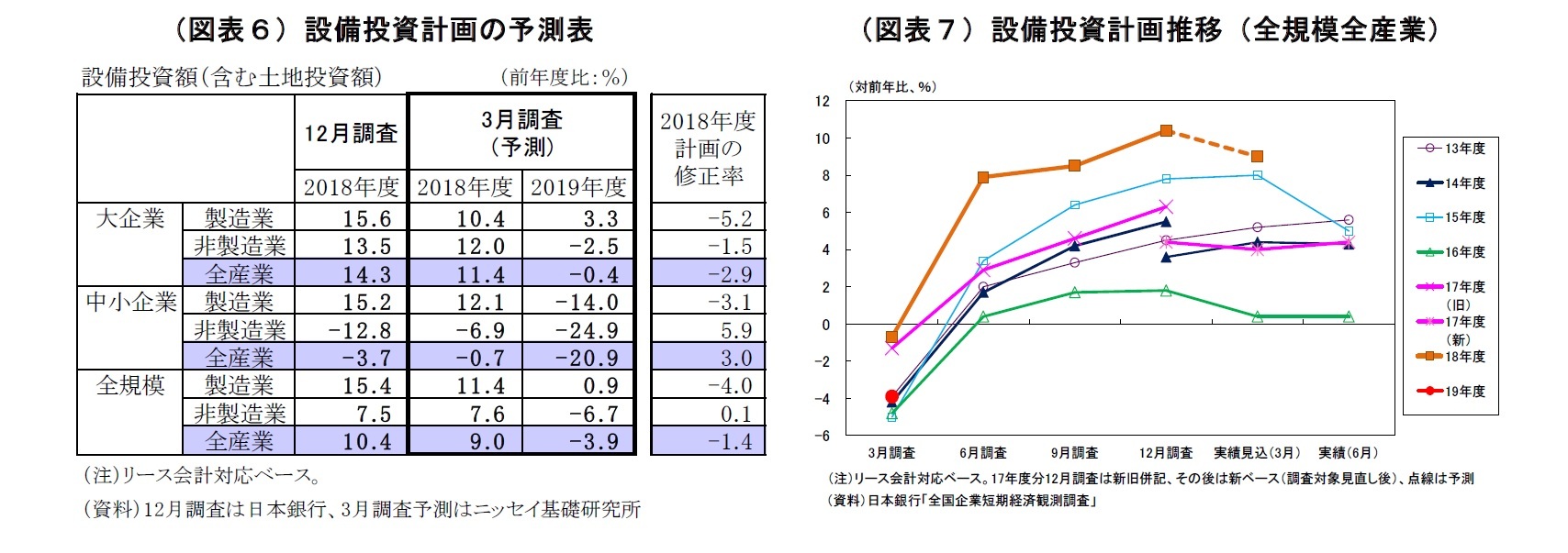 （図表６）設備投資計画の予測表/（図表７）設備投資計画推移（全規模全産業）