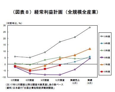 (図表8)経常利益計画(全規模全産業)