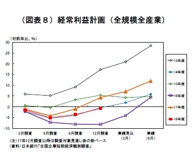 （図表８）経常利益計画（全規模全産業）