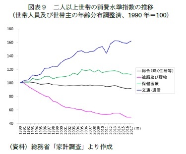 図表９　二人以上世帯の消費水準指数の推移