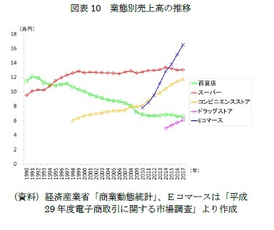 図表10　業態別売上高の推移