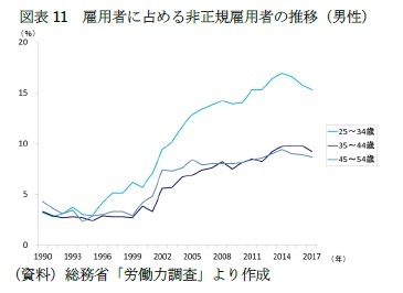 図表11　雇用者に占める非正規雇用者の推移（男性）
